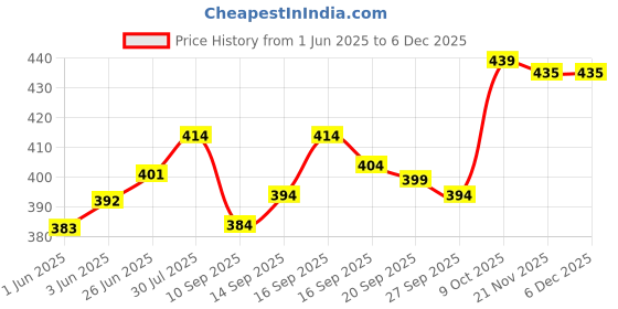 flipkart.com GREEN TEE Solid Men Dhoti Price History Graph from 1 Jun 2025 to 5 Dec 2025
