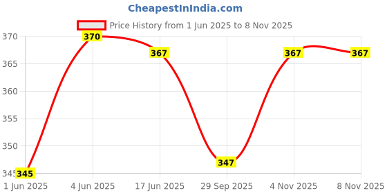 flipkart.com GREEN TEE Solid Men Dhoti Price History Graph from 1 Jun 2025 to 6 Nov 2025