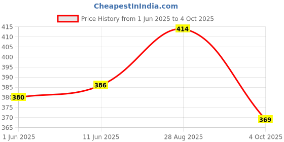 flipkart.com GREEN TEE Solid Men Dhoti Price History Graph from 1 Jun 2025 to 4 Oct 2025