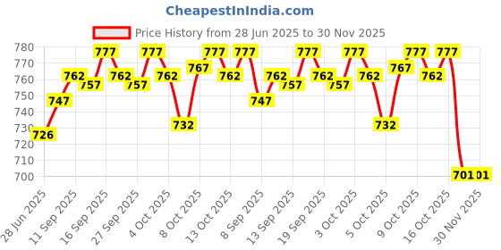flipkart.com GREEN TEE Solid Men Dhoti Price History Graph from 28 Jun 2025 to 30 Nov 2025