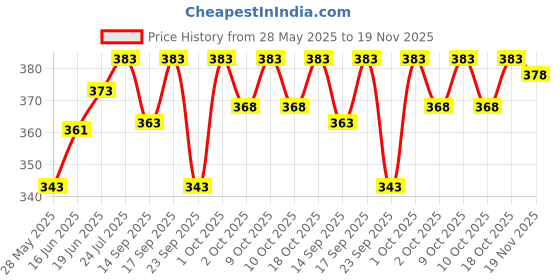 flipkart.com GREEN TEE Solid Men Dhoti Price History Graph from 28 May 2025 to 19 Nov 2025