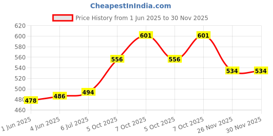 flipkart.com GREEN TEE Solid Men Dhoti Price History Graph from 1 Jun 2025 to 30 Nov 2025