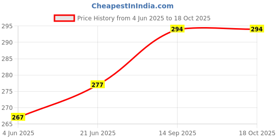 flipkart.com GREEN TEE Solid Men Dhoti Price History Graph from 4 Jun 2025 to 18 Oct 2025