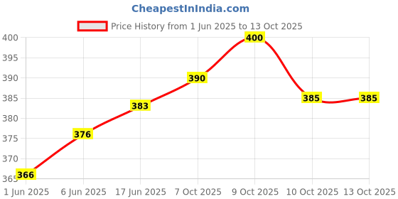 flipkart.com GREEN TEE Solid Men Dhoti Price History Graph from 1 Jun 2025 to 12 Oct 2025