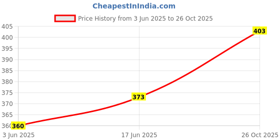 flipkart.com GREEN TEE Solid Men Dhoti Price History Graph from 3 Jun 2025 to 26 Oct 2025