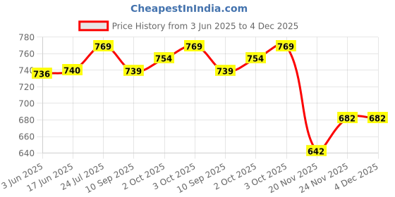 flipkart.com GREEN TEE Solid Men Dhoti Price History Graph from 3 Jun 2025 to 4 Dec 2025