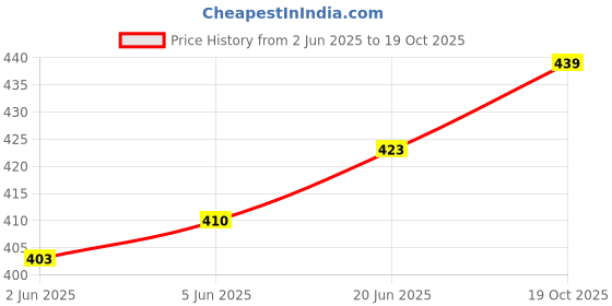 flipkart.com GREEN TEE Solid Men Dhoti Price History Graph from 2 Jun 2025 to 19 Oct 2025