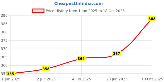 flipkart.com GREEN TEE Solid Men Dhoti Price History Graph from 1 Jun 2025 to 18 Oct 2025