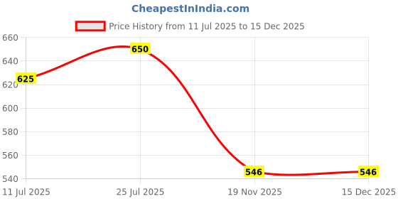 flipkart.com GREEN TEE Solid Men Dhoti Price History Graph from 11 Jul 2025 to 15 Dec 2025