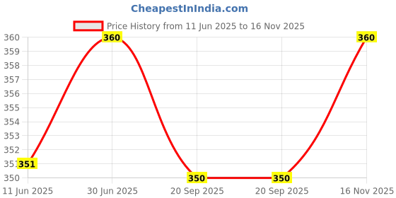 flipkart.com GREEN TEE Solid Men Dhoti Price History Graph from 11 Jun 2025 to 16 Nov 2025