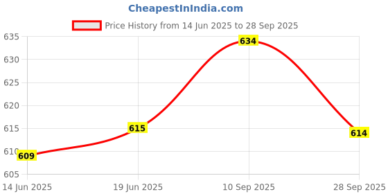 flipkart.com GREEN TEE Solid Men Dhoti Price History Graph from 14 Jun 2025 to 28 Sep 2025