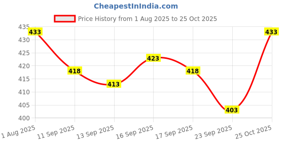 flipkart.com GREEN TEE Solid Men Dhoti Price History Graph from 1 Aug 2025 to 25 Oct 2025