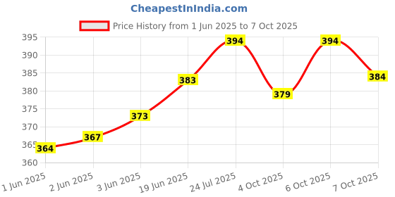 flipkart.com GREEN TEE Striped Men Dhoti Price History Graph from 1 Jun 2025 to 7 Oct 2025