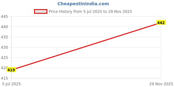 flipkart.com GREEN TEE Striped Men Dhoti Price History Graph from 5 Jul 2025 to 29 Nov 2025