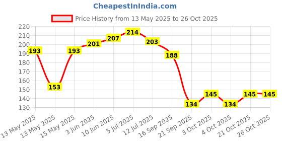 flipkart.com tahiro Green Tennis Ball Tennis Ball tahiro Price History Graph from 13 May 2025 to 26 Oct 2025