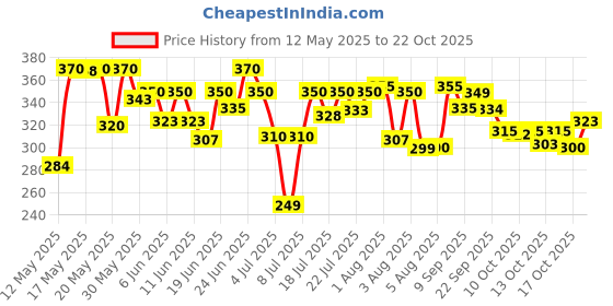 flipkart.com nobi green tennis balls Tennis Ball pack of 12 Tennis Ball nobi Price History Graph from 12 May 2025 to 22 Oct 2025