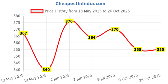 flipkart.com dinetic green tennis balls Tennis Ball pack of 12 Tennis Ball dinetic Price History Graph from 13 May 2025 to 26 Oct 2025