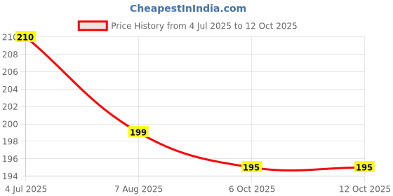 flipkart.com devama the divine green Thread devama the divine Price History Graph from 4 Jul 2025 to 12 Oct 2025