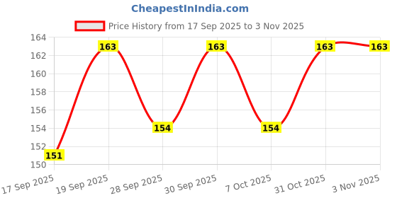 flipkart.com skywins Green Thread skywins Price History Graph from 17 Sep 2025 to 31 Oct 2025