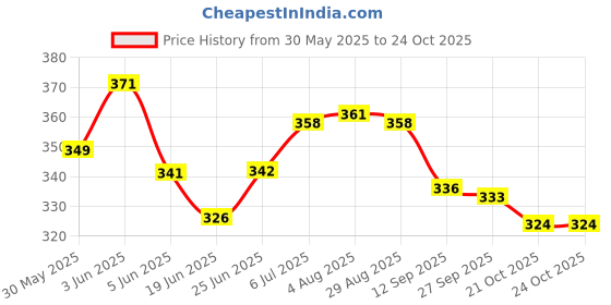 flipkart.com airroma Green Tobacco Car Freshener Spray airroma Price History Graph from 30 May 2025 to 23 Oct 2025