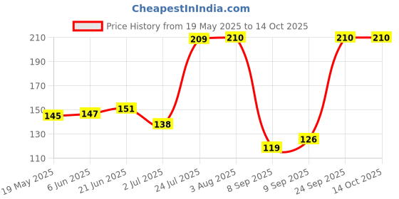 flipkart.com chicco Green Tootbrush Soft Toothbrush chicco Price History Graph from 19 May 2025 to 13 Oct 2025
