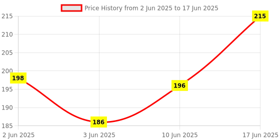 flipkart.com hasru ( GREEN TORCH) 3 MODES TORCH 5 hrs Torch Emergency Light hasru Price History Graph from 2 Jun 2025 to 17 Jun 2025