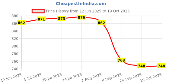 flipkart.com green touch Agriculture Hoe, Garden Hoe, Agricuture Tool,Garden Tool With Unbreakable Handle Garden Tool Kit green touch Price History Graph from 12 Jun 2025 to 19 Oct 2025
