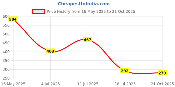 flipkart.com green touch Combo of Gardening, 5 Ps Garden tool, Gardening Cutter and Hand Gloves. Garden Tool Kit green touch Price History Graph from 16 May 2025 to 21 Oct 2025