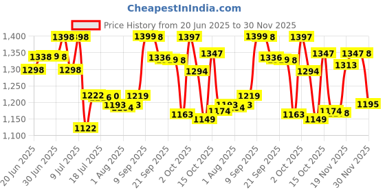 flipkart.com green touch Containers Kitchen Rack Iron green touch Price History Graph from 20 Jun 2025 to 30 Nov 2025