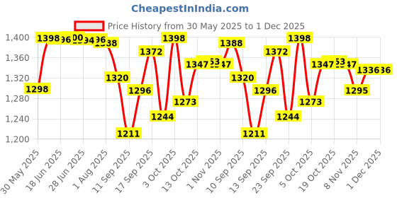 flipkart.com green touch Containers Kitchen Rack Two Tier with 8 hook microwave holder stand,oven stand,kitcehn oven Iron green touch Price History Graph from 30 May 2025 to 1 Dec 2025
