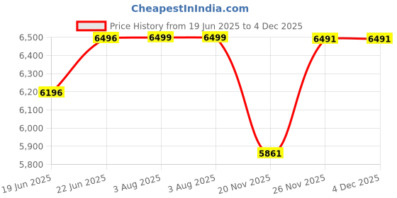 flipkart.com green touch Electric Baby Cradle Swing Adjustable Rocking Speed | Heavy-Duty, 20kg Capacity green touch Price History Graph from 19 Jun 2025 to 4 Dec 2025
