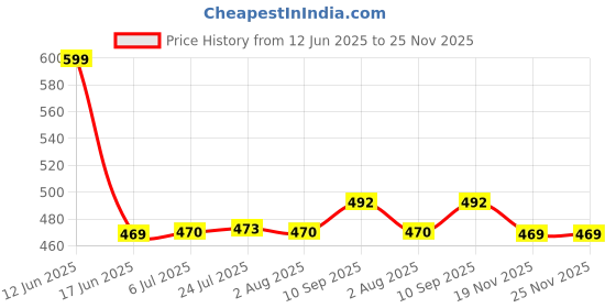 flipkart.com green touch Garden Tool Set Includes,Hoe,Tiller, Harden Hand Hoe,Perfect hoe,Cutter,gloves1 Garden Tool Kit green touch Price History Graph from 12 Jun 2025 to 25 Nov 2025