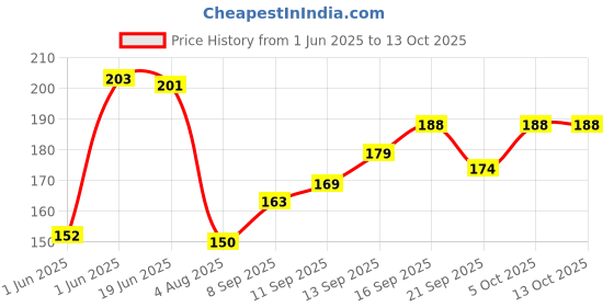 flipkart.com green touch Hoe with 3 prong Garden Tool Kit green touch Price History Graph from 1 Jun 2025 to 13 Oct 2025