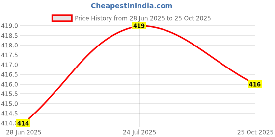 flipkart.com green touch Home Gardening Combo Tools Items,Grass Cutter,Gloves,oil Garden Tool Kit green touch Price History Graph from 28 Jun 2025 to 25 Oct 2025