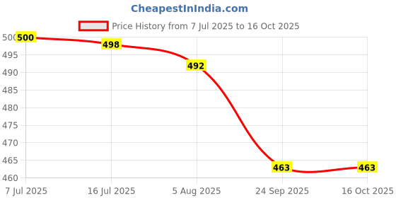 flipkart.com green touch Home Gradening Combo Items,Lawn ,Branch Cutter,Trowel Set,Gloves,oil Garden Tool Kit green touch Price History Graph from 7 Jul 2025 to 16 Oct 2025