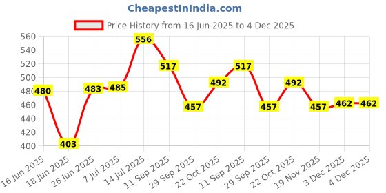 flipkart.com green touch Matka Kitchen Rack Matka Pot Stand,Water Pot Stand,Water Jug Stan,Water Stand,Can Stand Iron green touch Price History Graph from 16 Jun 2025 to 3 Dec 2025