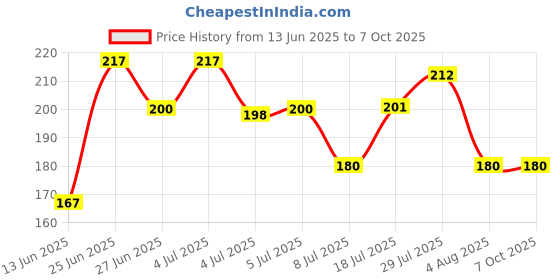 flipkart.com green touch Pack of 3 garden tool Garden Tool Kit green touch Price History Graph from 13 Jun 2025 to 7 Oct 2025