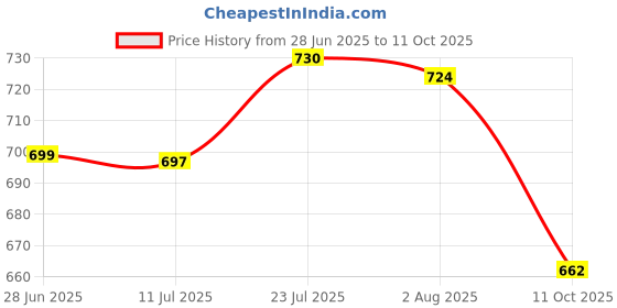 flipkart.com green touch Premium Look 3 Gamala ,Flower Pot Stand Plant Container Set green touch Price History Graph from 28 Jun 2025 to 11 Oct 2025
