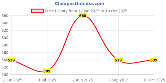flipkart.com green touch Solid Wire Connector green touch Price History Graph from 12 Jun 2025 to 9 Oct 2025
