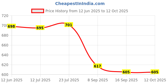 flipkart.com green touch Sprayer combo Garden Tool Kit green touch Price History Graph from 12 Jun 2025 to 12 Oct 2025