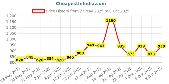 flipkart.com green touch Ultra-Durable Single Battery Inverter Trolley with Heavy-Duty Wheels Trolley for Inverter and Battery green touch Price History Graph from 23 May 2025 to 8 Oct 2025