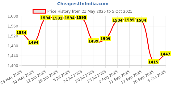 flipkart.com green touch Utensil Kitchen Rack "Dynamic Microwave Stand: Sturdy, Adjustable, Space-Saving Organizer" Iron green touch Price History Graph from 23 May 2025 to 5 Oct 2025