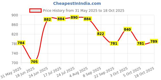 flipkart.com green touch Water Dispenser Kitchen Rack Water Stand/Water Dispencer Stand/Mataka Stand/Mtaka Stand/Water Can Stand/Water Jag Stand Iron green touch Price History Graph from 31 May 2025 to 18 Oct 2025