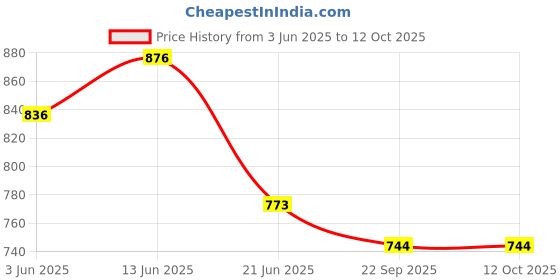 flipkart.com Green Touch Window Cradle Metal Hanger (Black) green touch Price History Graph from 3 Jun 2025 to 12 Oct 2025