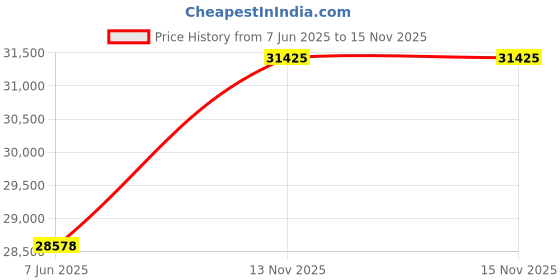 flipkart.com green Udaan 60KM Range 10 inches Single Speed Lead-acid (SLA) Electric Cycle green Price History Graph from 7 Jun 2025 to 15 Nov 2025
