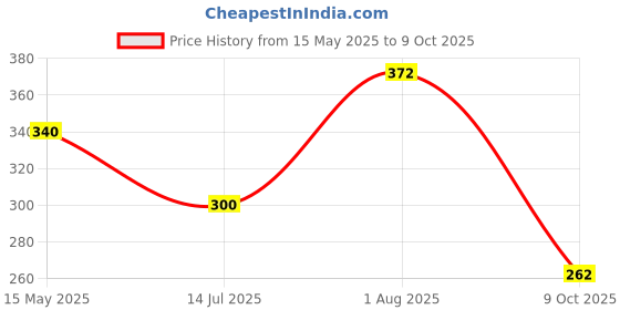 flipkart.com green valey Nylon Adults Washable 7x7 feet double bed size mosquito net Mosquito Net green valey Price History Graph from 15 May 2025 to 9 Oct 2025