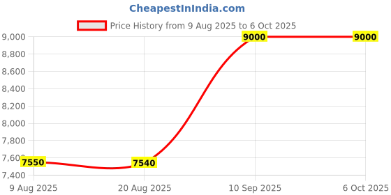 flipkart.com green vdi GVDI 600 - Windows 10, ARM, Quad Core, 2 GB DDR3, 8 GB Unknow Mini PC Price History Graph from 9 Aug 2025 to 5 Oct 2025