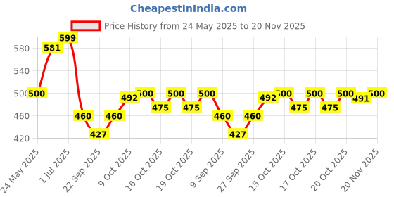 flipkart.com radecor Green Velvet Area Rug radecor Price History Graph from 24 May 2025 to 20 Nov 2025