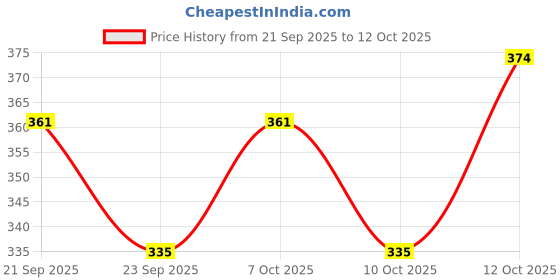 flipkart.com green view Coconut Plant green view Price History Graph from 21 Sep 2025 to 12 Oct 2025