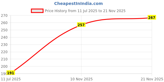 flipkart.com green view Premium Cattlefish Bone Calcium & Minerel Source of All Birds Net Weight 100 GM Fish 200 kg Dry Adult Bird Food green view Price History Graph from 11 Jul 2025 to 21 Nov 2025